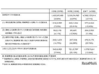 発達障害の不登校率13.26％、全児童生徒の約3.6倍…文科省調査 画像