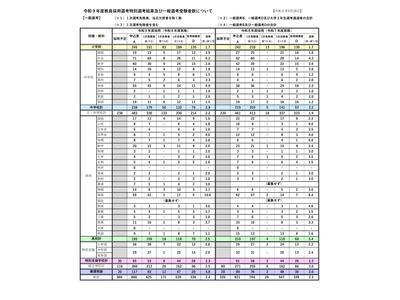 【教員採用】岩手県、一般選考330人が合格…倍率2.4倍 画像