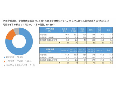 年内入試の面接必須化、私大8割「現体制で対応可能」規模や所在地で差 画像