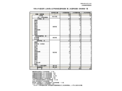 【教員採用】山形県、2027年度の2次試験合格者288人 画像