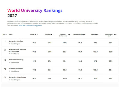 THE世界大学ランキング2027、東大27位・京大62位 画像