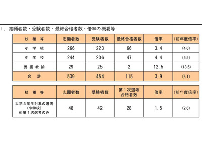 【教員採用】大阪府豊能地区、最終合格115人…倍率3.9倍 画像