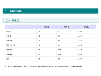 【教員採用】青森県、2027年度採用候補者381人…倍率2.1倍 画像