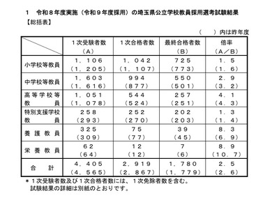 【教員採用】埼玉県、1,780人が最終合格…倍率2.5倍 画像