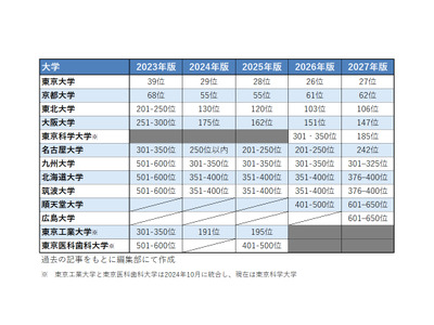 THE世界大学ランキング2027、東大27位で前年より低下も4年で大幅up 画像