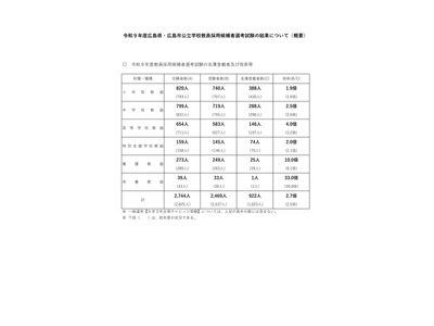【教員採用】広島県・広島市、922人が合格…倍率2.7倍 画像