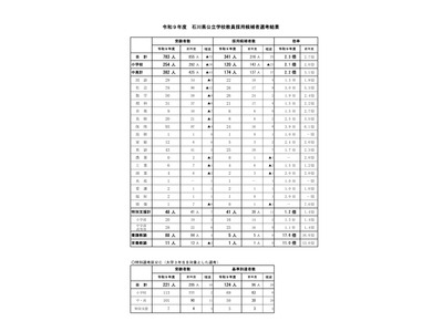 【教員採用】石川県、最終合格341人…倍率2.3倍 画像