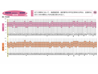 【全国学力テスト】都道府県別の結果公表…蔵書数と学力の相関に地域差 画像