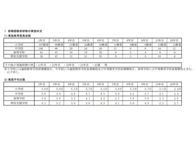 教職経験者研修・職階研研修の実施状況、文科省が公表 画像