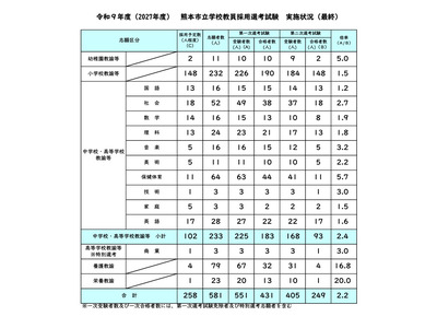 【教員採用】熊本市、249人が最終合格…倍率2.2倍 画像