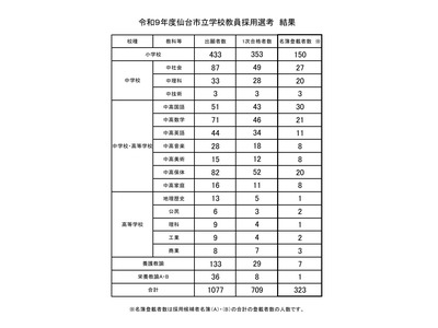 【教員採用】仙台市、最終結果を発表…合格者は323人 画像
