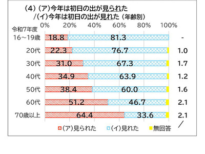 「ら抜き言葉」が若年層で浸透、国語への関心は8割超…文化庁調査 画像