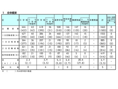 【教員採用】岡山県、419人が最終合格…4区分で倍率上昇 画像