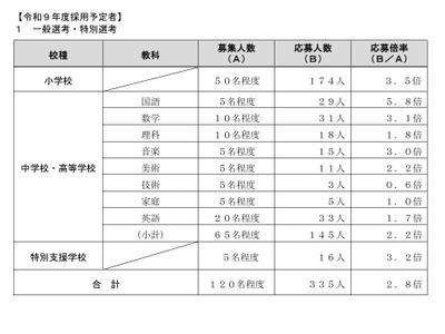 【教員採用】川崎市「秋期選考」応募者98人増、新設の大3生に50人 画像