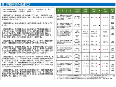 熊本県、公立学校の働き方改革…残業など4指標で改善 画像