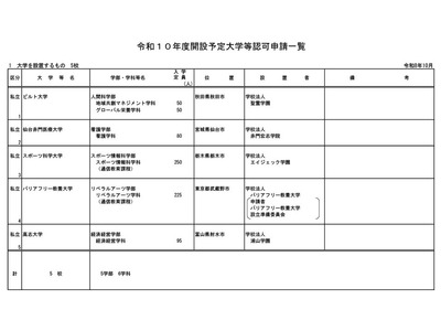 ビルト大・スポーツ科学大など、2028年度開設へ認可申請 画像