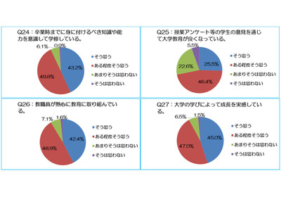 大学生の成長実感86％、授業外学修や外国語修得に課題…全国学生調査 画像