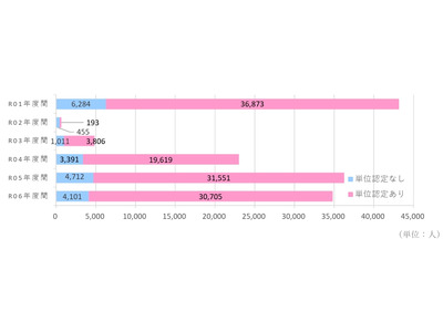 日本人学生の海外派遣数、コロナ禍以降初の減少…私大連調査 画像