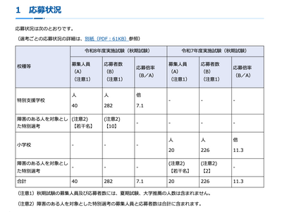【教員採用】神奈川県、特別支援学校の秋期試験…応募倍率7.1倍 画像