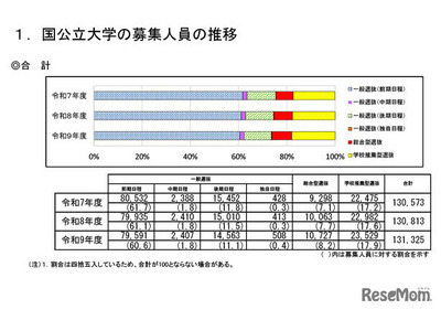 【大学受験2027】国公立大の募集人員13万1,325人、前年度比512人増 画像