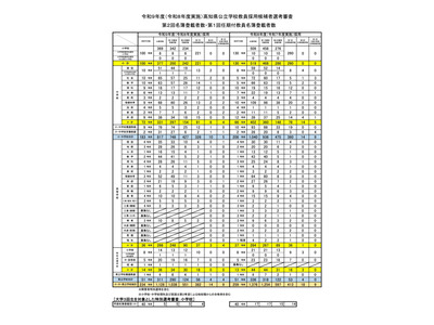 【教員採用】高知県の第2回名簿登載、中学校8人など計14人…任期付は9人 画像