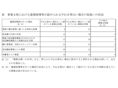 部活動指導員配置も、教員の「重複指導」時間は3割超…会計検査院 画像