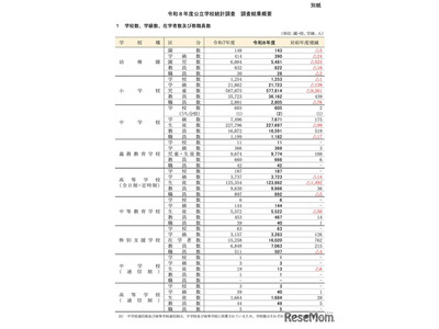 東京都の公立小、児童数9,261人減…2026年度学校統計 画像