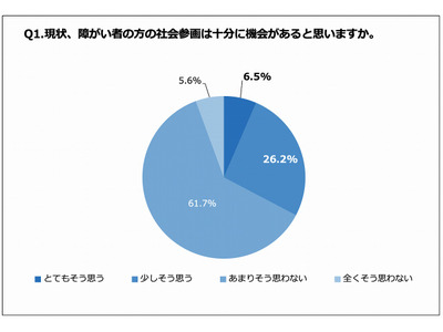 障がい者のeスポーツを通じた社会参画、教員の約9割が賛成 画像