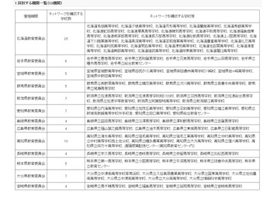 COREハイスクール・ネットワーク構想、13教委を採択 画像