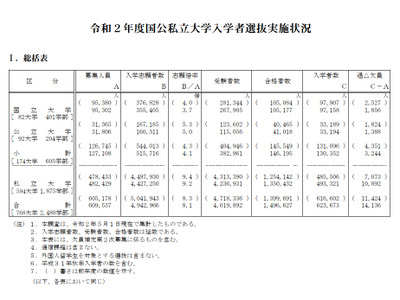 【大学受験】推薦入学が増加、私大で44％…2020年度入試 画像