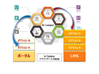 キヤノンITS「in Campus」SaaSサブスク型の新サービス 画像