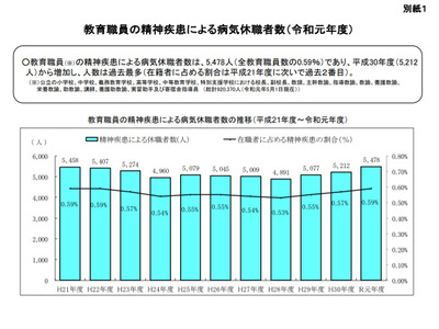 公立学校教職員、精神疾患による休職者は5,478人…文科省 画像