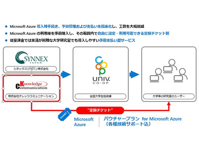 Microsoft Azure定額制サービス、大学向けに提供 画像