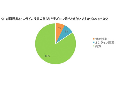 8割以上の保護者「オンラインと対面授業」両方を希望 画像