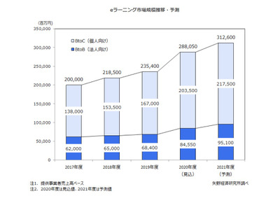 2020年度の国内eラーニング市場規模、前年度比22.4%増 画像