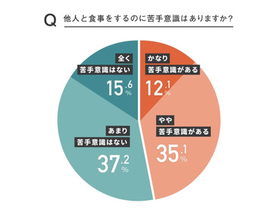 他人との食事「かなり苦手」12.1%、1クラスに約4人 画像