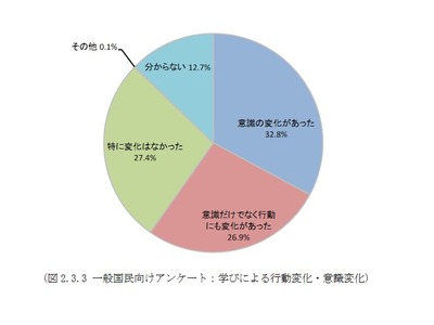 環境教育、6割が意識や行動に変化…課題は「授業時間の確保」 画像