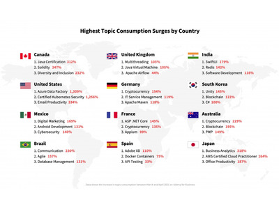 Udemy、人気急上昇の講座カテゴリーランキング発表 画像