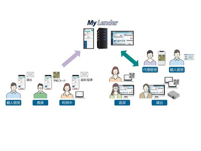 貸出窓口の混雑解消、機器貸出管理システムMyLender提供開始 画像