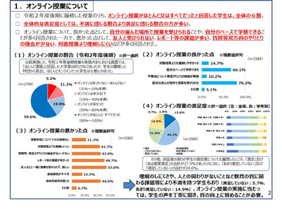 オンライン授業「満足」56.9％…文科省調査 画像