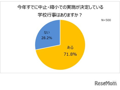 コロナ禍の学校行事、小学生保護者は賛成派がやや上回る 画像