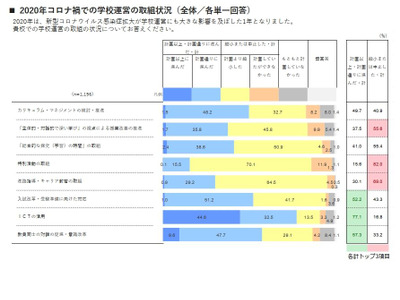 学校全体でICT活用、私立高61％・国公立高48％ 画像