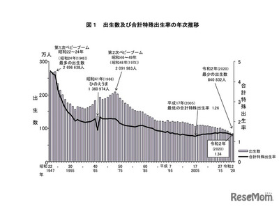 2020年の出生数、統計史上最小84万832人…出生率も低下し1.34 画像