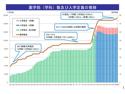 薬学部・薬科大の入学定員を抑制…検討会が提言案 画像