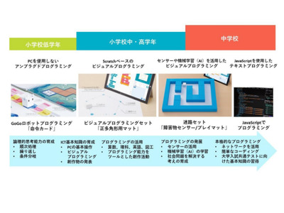 内田洋行ら、産官学連携プログラミング教育プロジェクト 画像