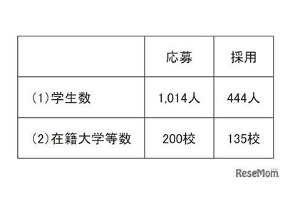 「トビタテ！留学JAPAN」大学生等コース、444人を採用 画像