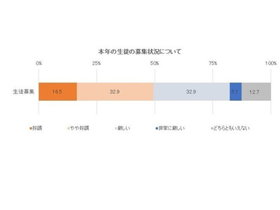 私立中学・高校、コロナ禍の生徒募集「厳しい」38% 画像
