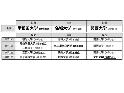 【大学受験】高校生が志願したい大学、関西は関西大が14年連続1位…関東は？ 画像