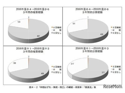 小学生の8割がいじめ被害経験あり、国立教育政策研究所 画像