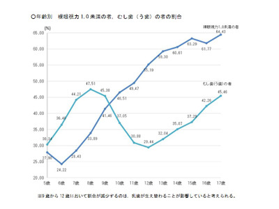 視力1.0未満の小中学生、過去最多を更新…学校保健統計調査 画像